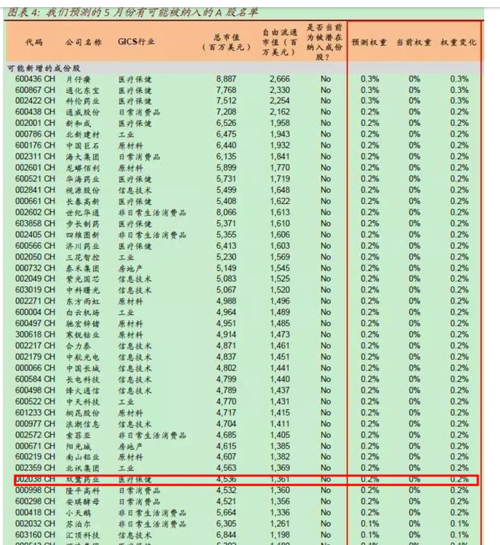 MSCI 5月15日公布A股最终纳入名单 双鹭纳入