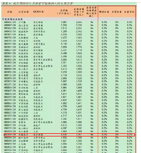 新和成有望加入MSCI