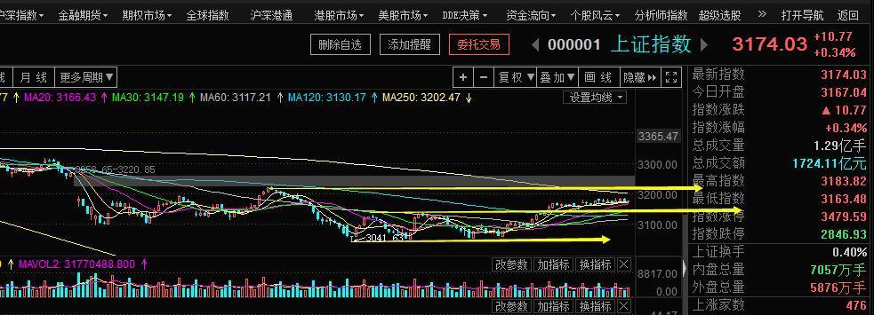 老妖收盘:MSCI成分股将公布 短期蓄势等成交量