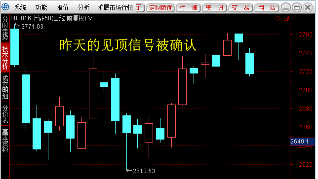 大盘收出短期见顶信号孕线