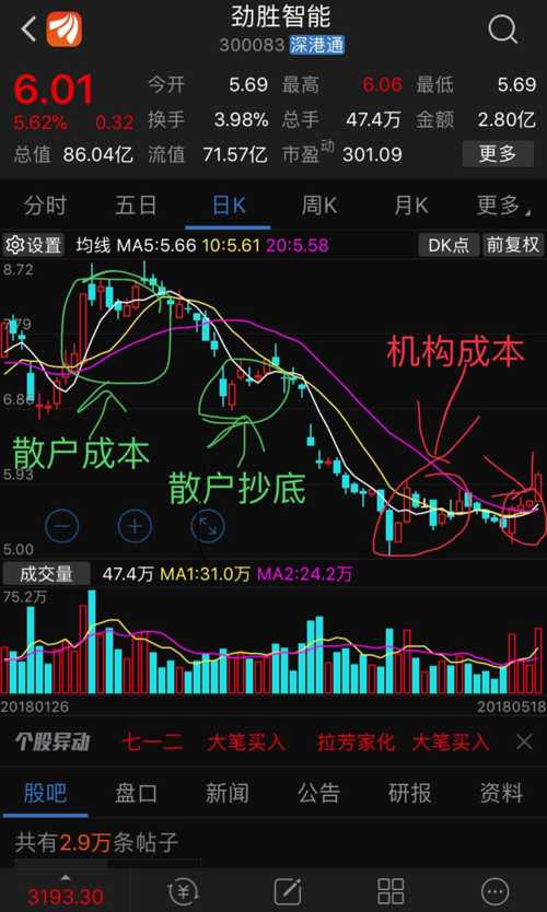 一张图看清散户赚不到钱的原因,因为机构赚钱