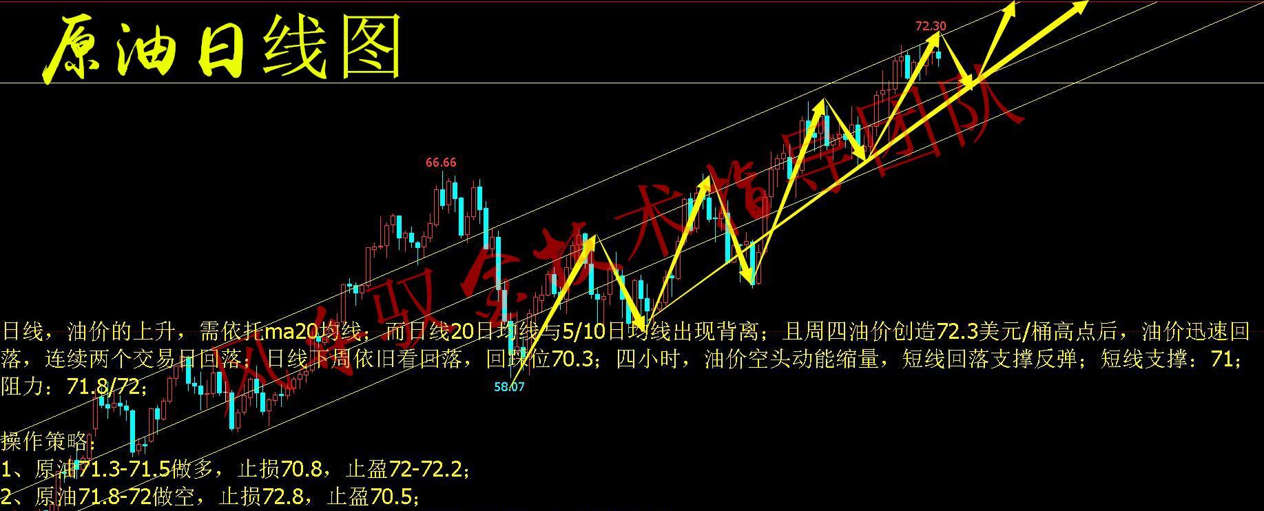 3美元/桶高點後,油價迅速回落,連續兩個交易日回落;日線下週依舊看