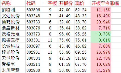 新股开板后走势(0521)