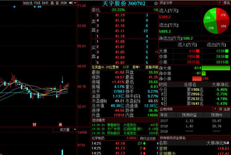 今天在中国最强散户联盟推荐一只300702。三