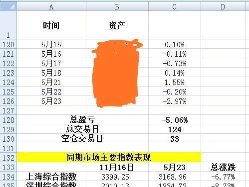 截止今天收盘,空仓了。股票买卖,需要行之有效