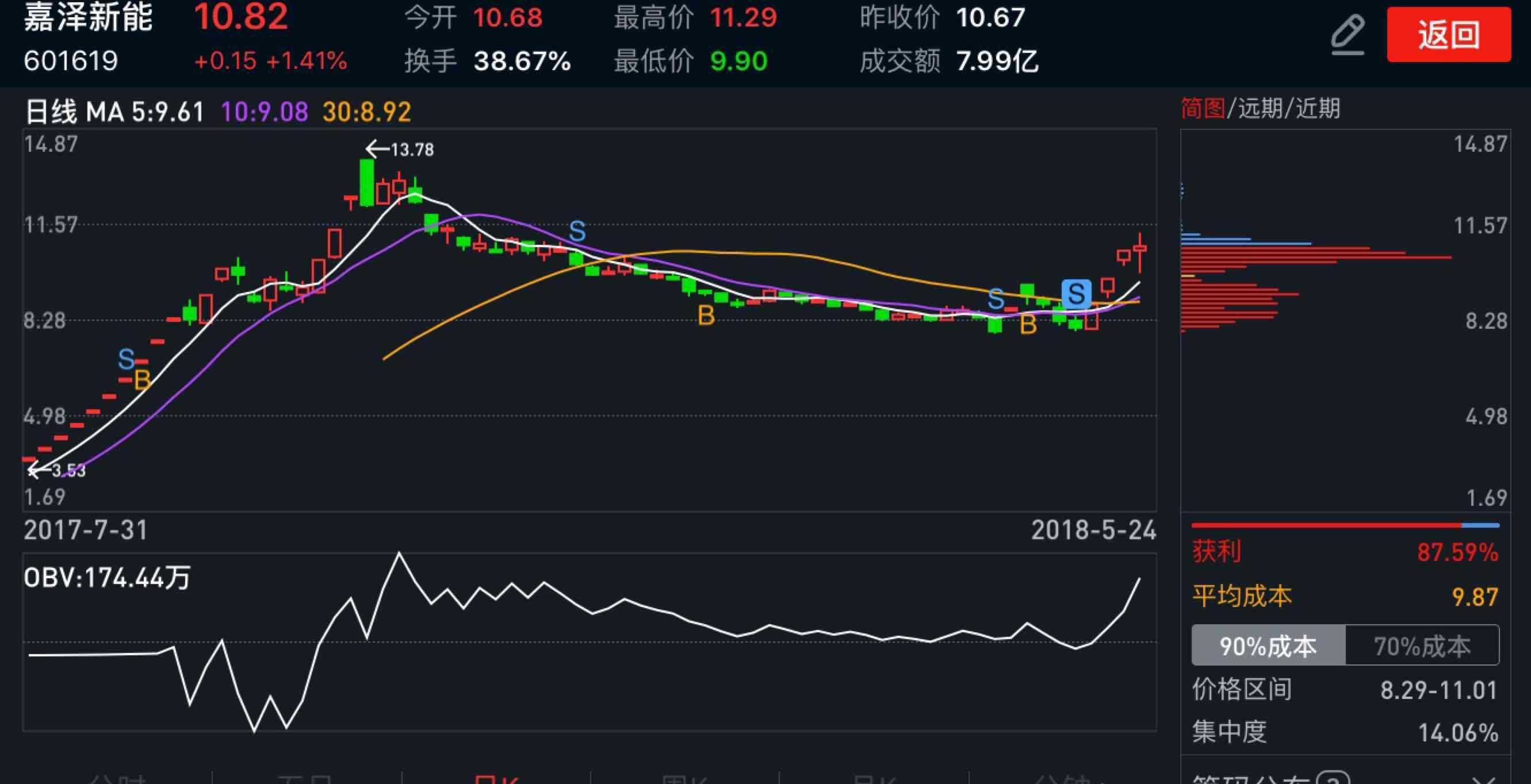 来看看筹码分布,现在的筹码的平均成本是9.87元!