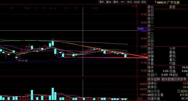均线粘合选择方向,趋势向下。下方250日线支撑