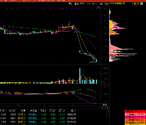 获利盘为0的股票,平均成本在9.96元