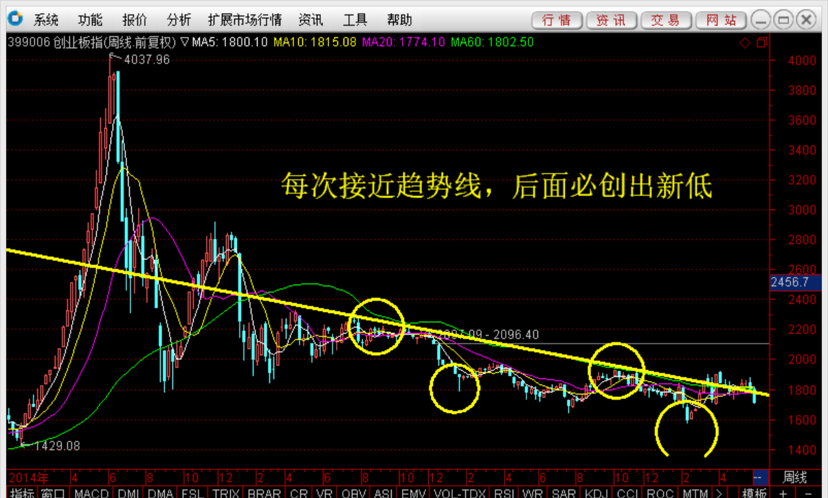 博客吧(dcblog) 正文 用創業板的周線,畫條下降趨勢線.