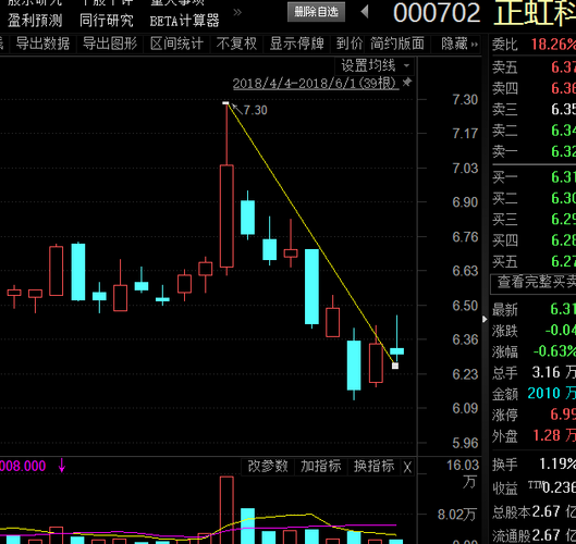创业板虽然还是下跌通道很多股票却突破了下跌