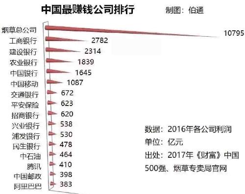 2017央企利润排名_招商集团央企排名第一