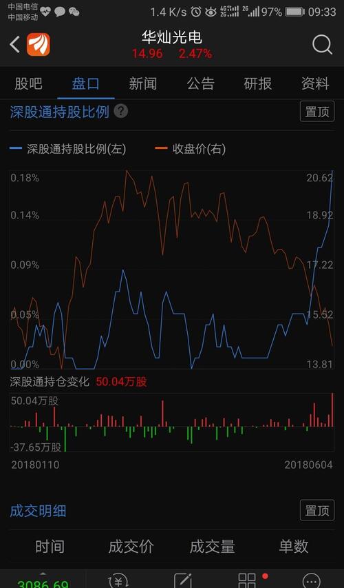 在这些傻逼基金大幅打压股价的同时,北上深股