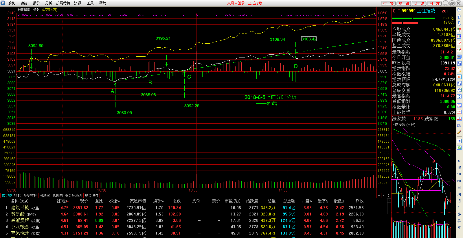 2018-6-5上证分时分析—东方财富网博客