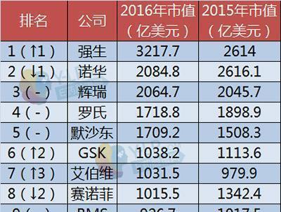 看图说话,美国医药股市值排行榜