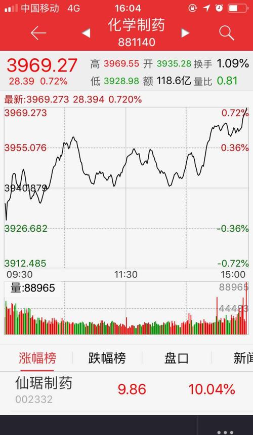 哈皮股份。医药板块涨幅居前。你个逼玩意。不