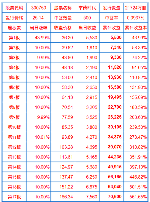 上海证券研究所给出的收益预期为,宁德时代20