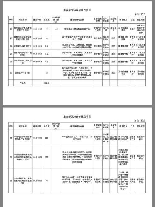 重磅!高清版!干货:雄安新区2018年重点项目,总