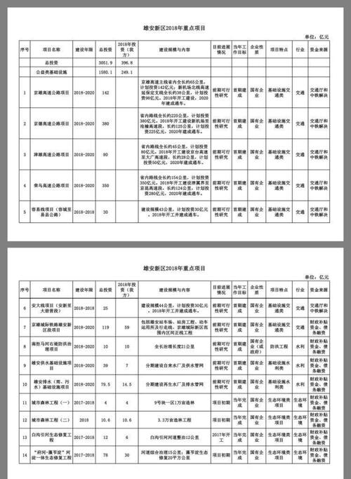 重磅!高清版!干货:雄安新区2018年重点项目,总