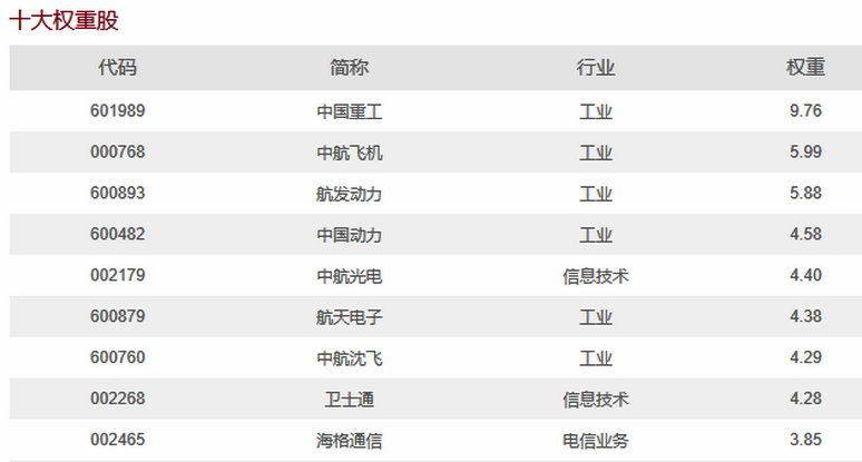 中航沈飞进入中证军工指数十大权重股 2018-0