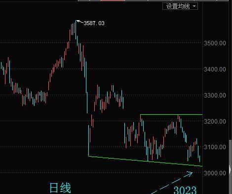 3022+-1点抄底 原因,趋势与250周线(上移)共震
