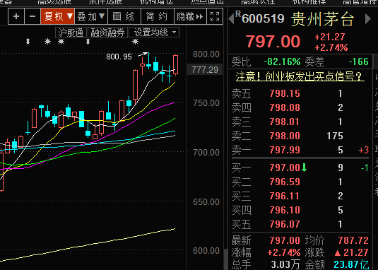 白酒板块弹性真大 这个波段把18年的跌幅全收