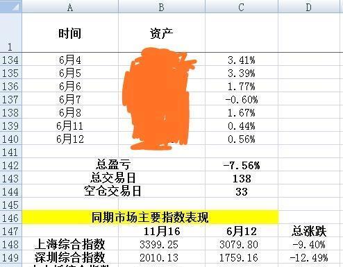 截止今天收盘的业绩情况如下。股票买卖,需要