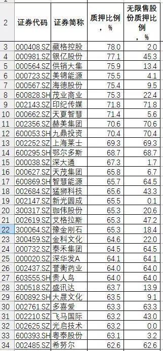 规避质押股份占股份比例超过60%的上市公司,