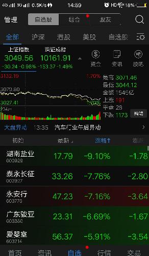 受昨天美股大跌0.01个点的影响,癌股大杀1个点