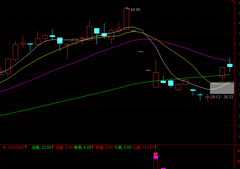 股票被套如何主动解套