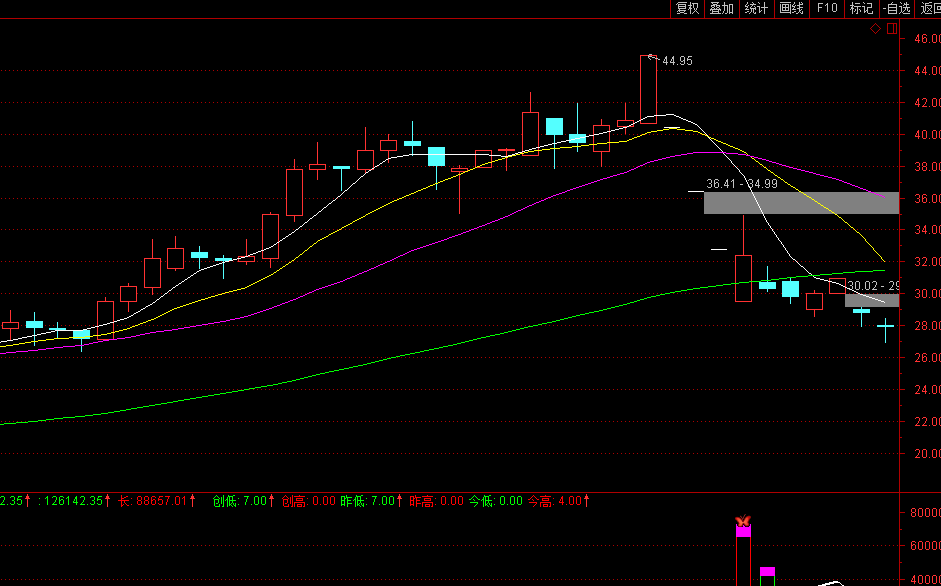 股票被套如何主动解套