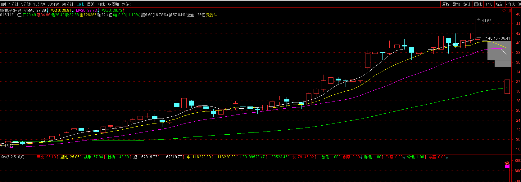 股票被套如何主动解套