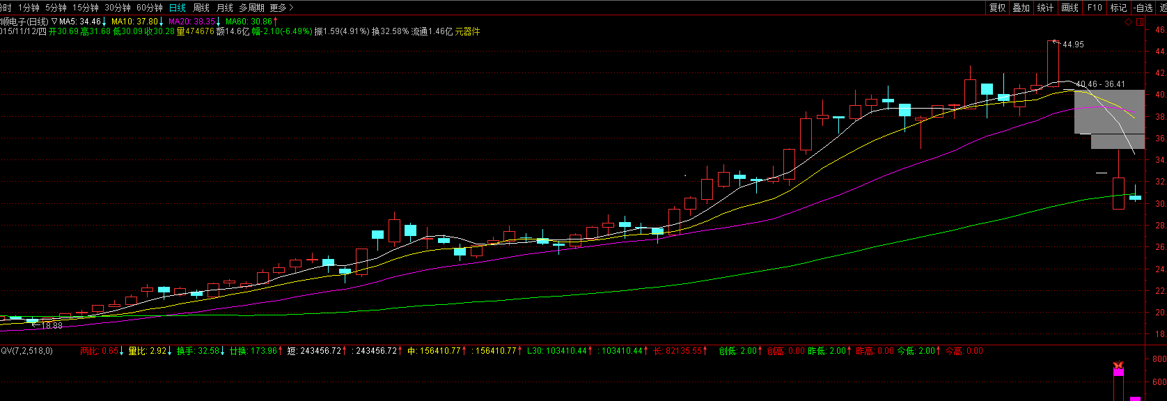 股票如何主动解套