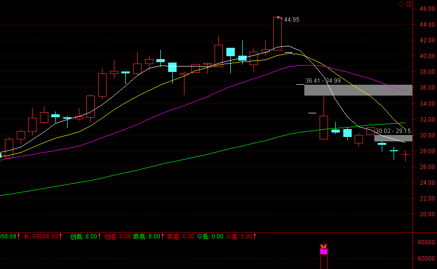 股票如何主动解套