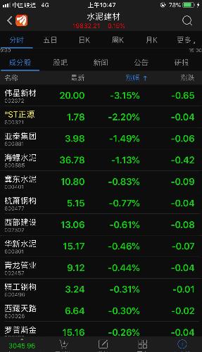 敷衍斌的功劳!连破新低!一半的股票红盘,这个垃