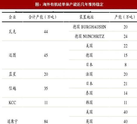 有机硅概念股2018年涨幅榜: 第一名600596,涨