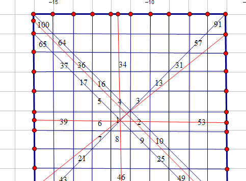江恩螺旋方 具体就不介绍了 直接取 图上数字,进行对照