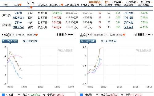 看创业板实时资金流向图和沪深港通资金流向图
