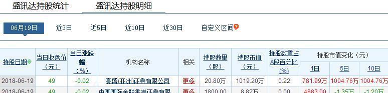 盛迅达(300518)- 深股通机构创业板高科技成长