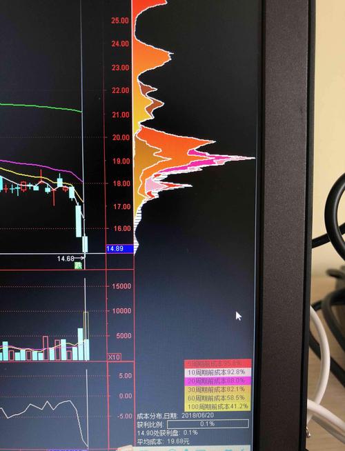 高点28.84元下来已经懒腰一段了,获利盘为0。