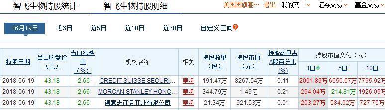 智飞生物(300122)- 深股通机构创业板高科技成