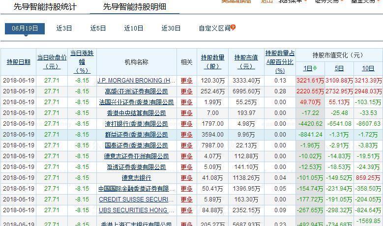 先导智能(300450)- 深股通机构创业板高科技成