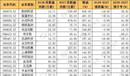 深股通资金提前布局成长股 19股持仓增幅100