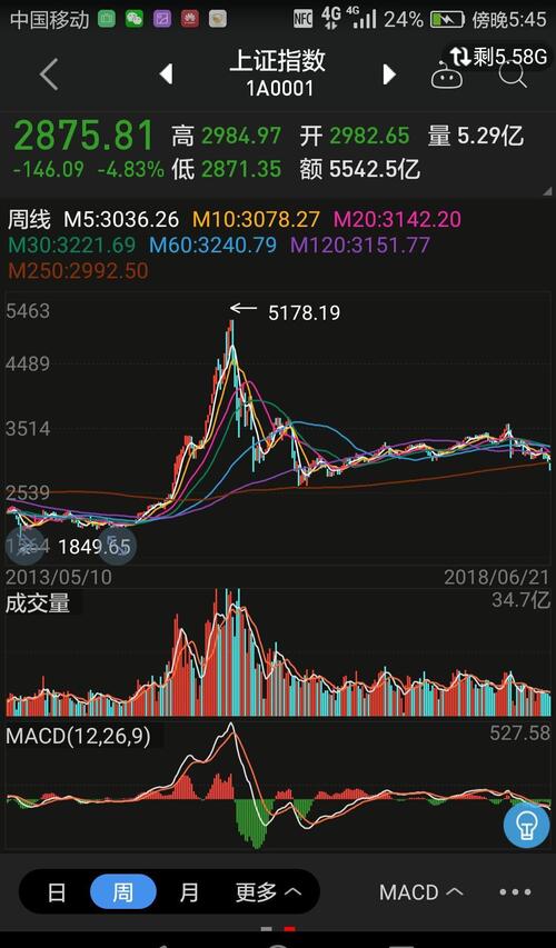 2014年11月份以来首次跌下250周线,牛去熊来