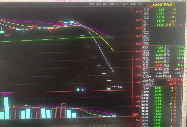 中兴通讯停牌前和天圣制药股价差不多,比较比