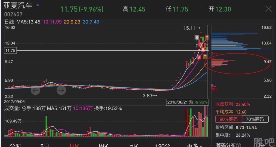 今天上午卖出亚夏汽车买入红宇新材6.492元价