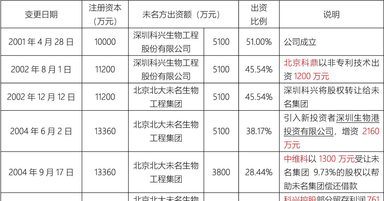 北京科兴生物制品有限公司历史沿革说明