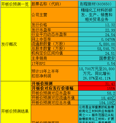 【竞猜】彤程新材开板价 看看你能赚多少?