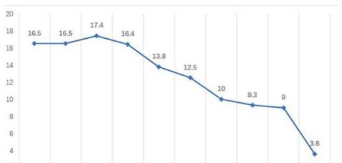 盐城滨海gdp(3)