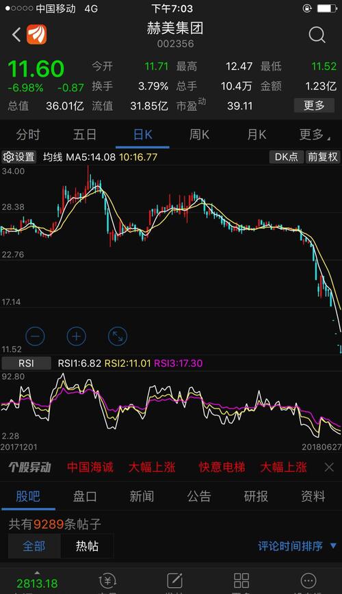 赫美60分钟先行指标MTM已拐头向上,日线RS1