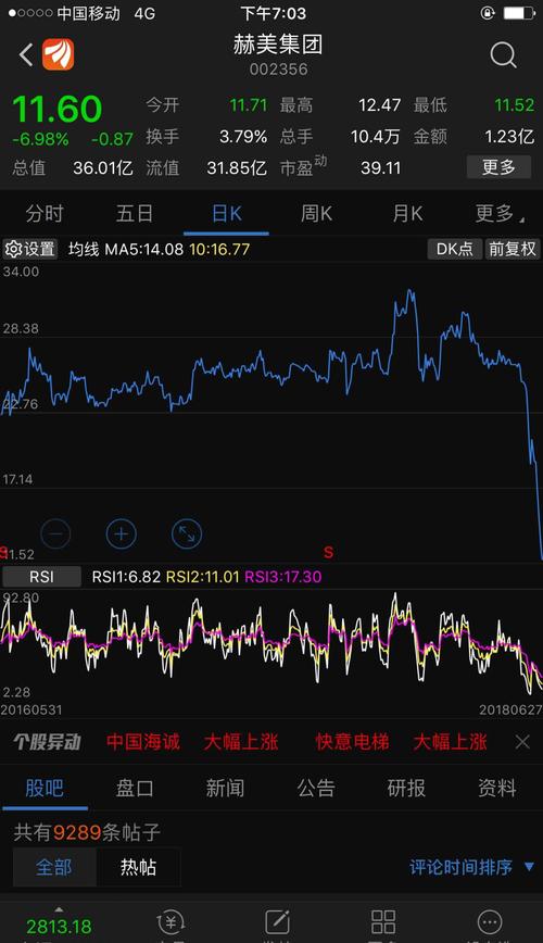 赫美60分钟先行指标MTM已拐头向上,日线RS1